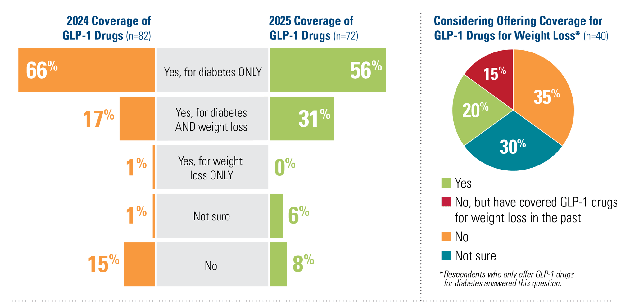 Coverage of GLP-1 Drugs