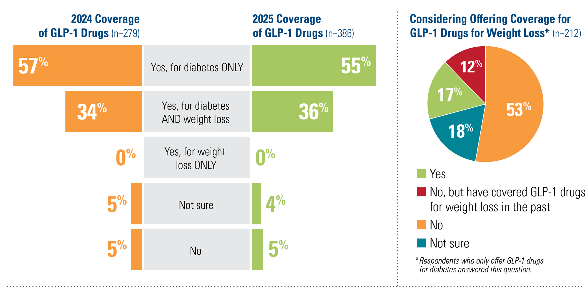 Coverage of GLP-1Drugs