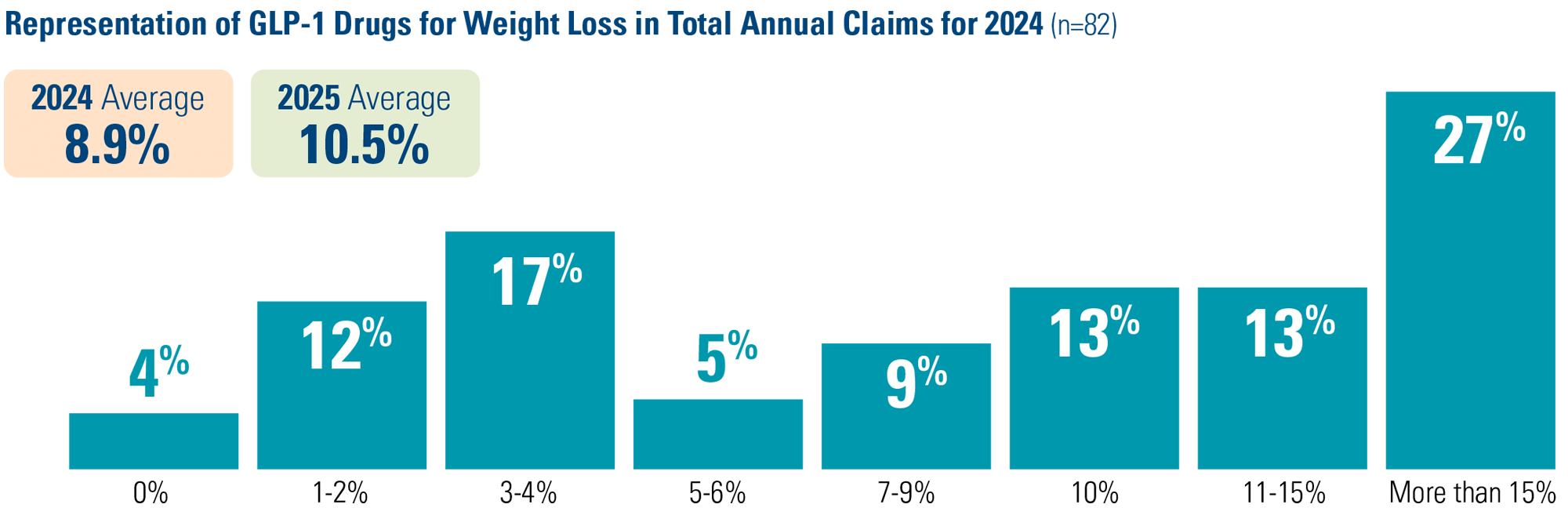 Representation of GLP-1 Drugs for Weight Loss in Total Annual Claims for 2024