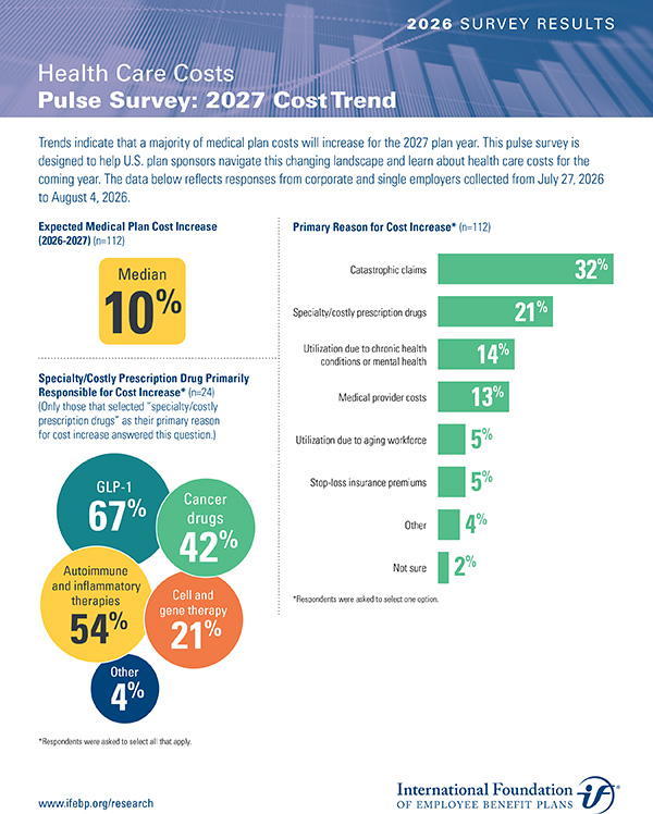 Health Care Costs Pulse Survey: 2027 Cost Trend